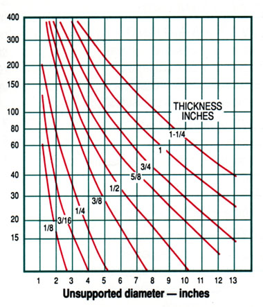 Pressure Chart for Discs