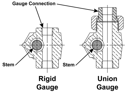 Rigid Union Gage Diagram